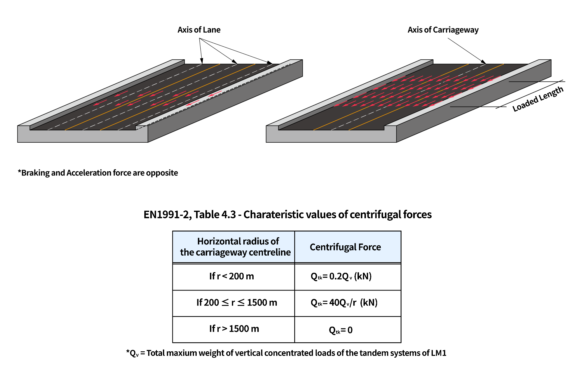 Moving Load Analysis Solutions midasBridge